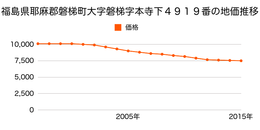 福島県耶麻郡磐梯町大字磐梯字本寺下４９１９番の地価推移のグラフ