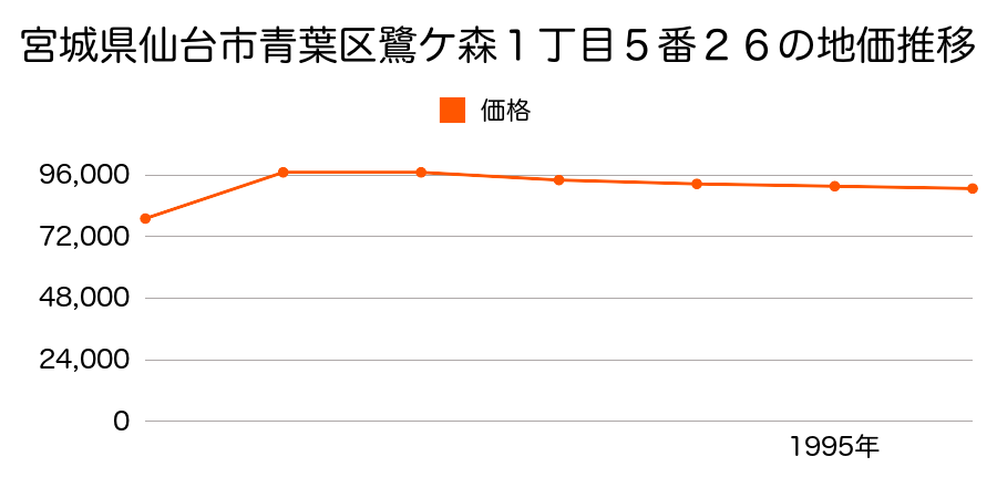 宮城県仙台市青葉区鷺ケ森１丁目５番２６の地価推移のグラフ