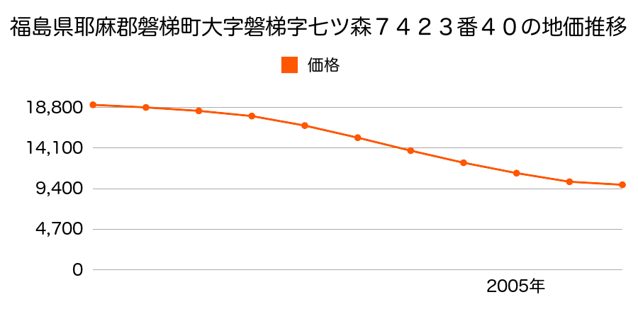 福島県耶麻郡磐梯町大字磐梯字七ツ森７４２３番４０の地価推移のグラフ