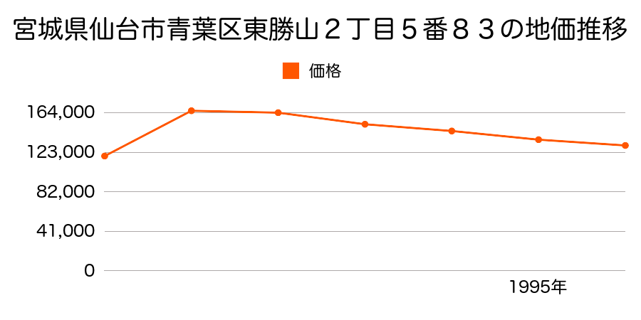 宮城県仙台市青葉区東勝山２丁目５番８３の地価推移のグラフ