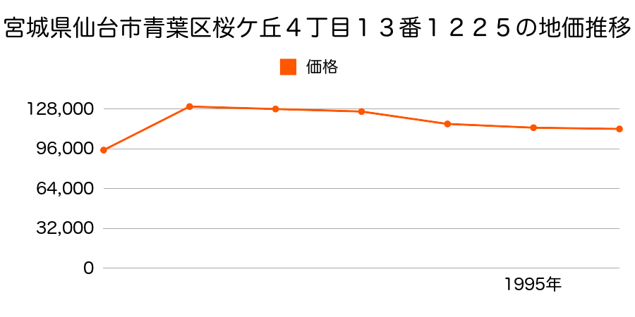 宮城県仙台市青葉区桜ケ丘４丁目１３番１２２５の地価推移のグラフ