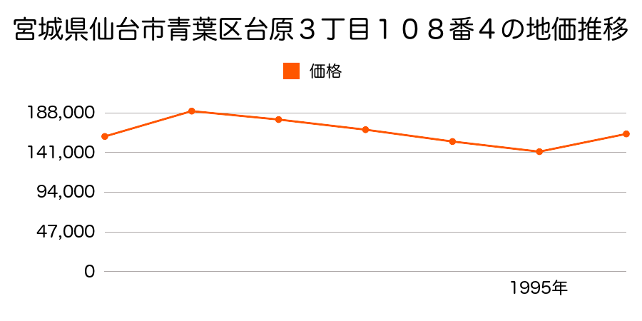 宮城県仙台市青葉区台原２丁目１３３番２７の地価推移のグラフ