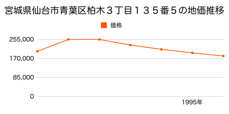 宮城県仙台市青葉区柏木３丁目１３５番５の地価推移のグラフ