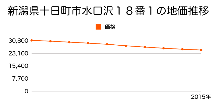 新潟県十日町市水口沢１８番１の地価推移のグラフ