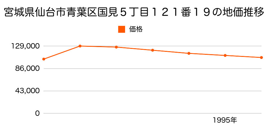 宮城県仙台市青葉区国見５丁目１２１番１９の地価推移のグラフ