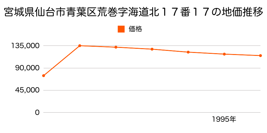 宮城県仙台市青葉区国見６丁目３１５番６の地価推移のグラフ