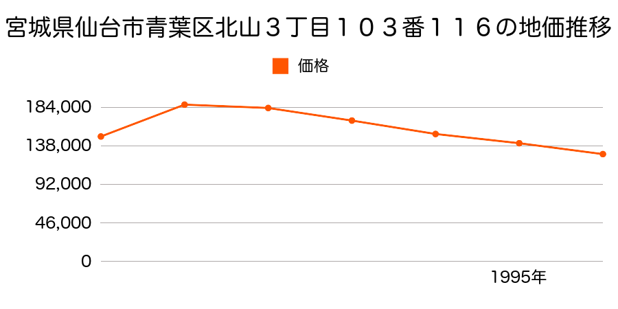 宮城県仙台市青葉区北山３丁目１０３番１１６の地価推移のグラフ