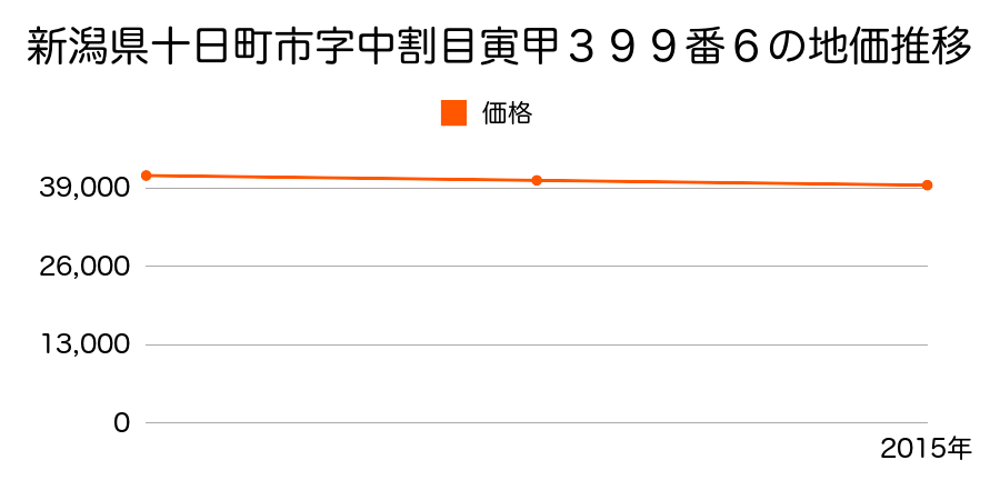 新潟県十日町市字中割目寅甲３９９番６の地価推移のグラフ