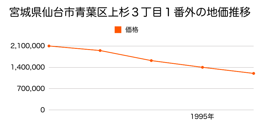 宮城県仙台市青葉区上杉３丁目１番外の地価推移のグラフ