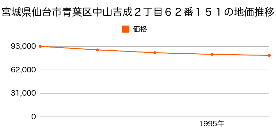 宮城県仙台市青葉区中山吉成２丁目６２番１５１の地価推移のグラフ