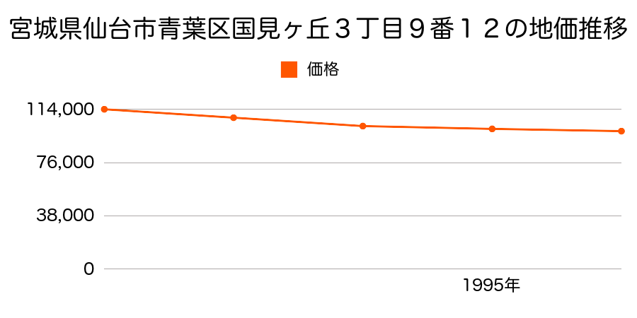 宮城県仙台市青葉区国見ケ丘３丁目９番１２の地価推移のグラフ