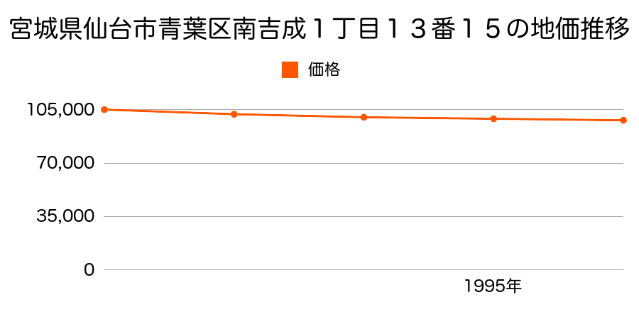 宮城県仙台市青葉区南吉成１丁目１３番１５の地価推移のグラフ