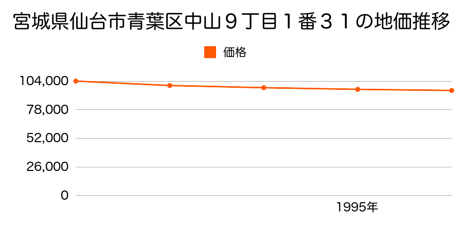 宮城県仙台市青葉区中山９丁目１番３１の地価推移のグラフ