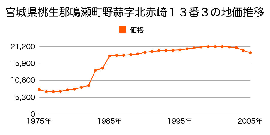 宮城県桃生郡鳴瀬町野蒜字北赤崎１６番１１の地価推移のグラフ