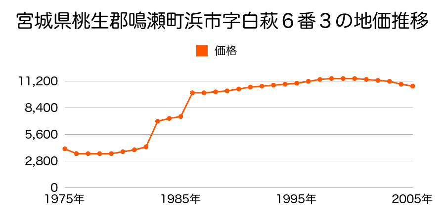 宮城県桃生郡鳴瀬町上下堤字北７２番４の地価推移のグラフ