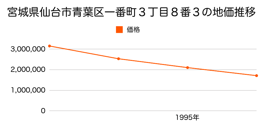 宮城県仙台市青葉区一番町３丁目８番３の地価推移のグラフ