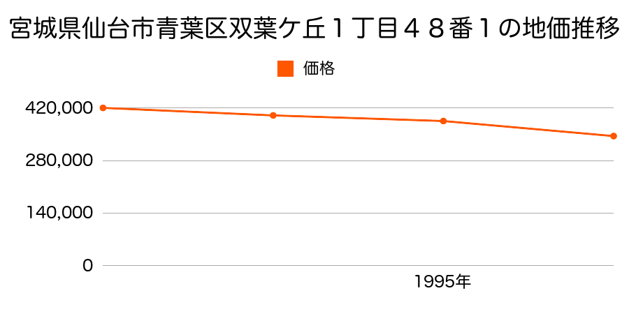 宮城県仙台市青葉区双葉ケ丘１丁目４８番１の地価推移のグラフ