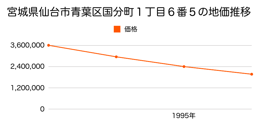 宮城県仙台市青葉区国分町１丁目６番５の地価推移のグラフ