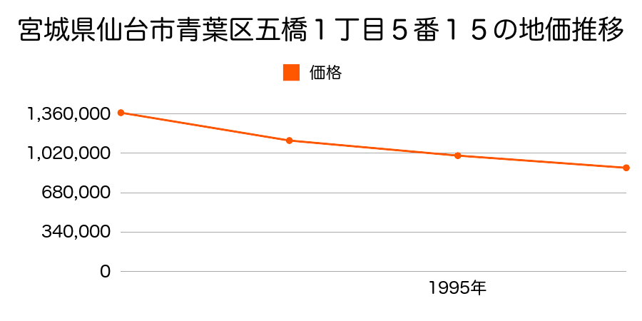 宮城県仙台市青葉区五橋１丁目５番１５の地価推移のグラフ