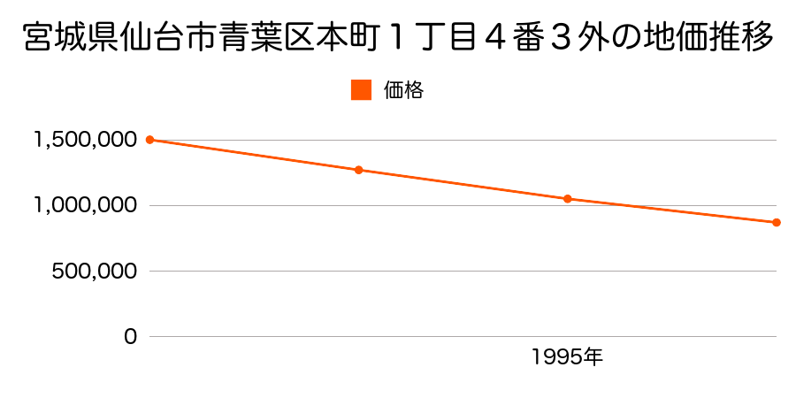 宮城県仙台市青葉区本町１丁目４番３外の地価推移のグラフ