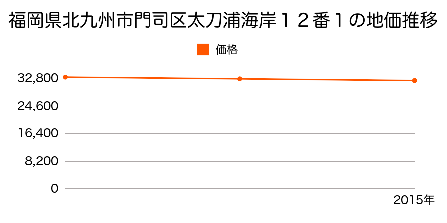 福岡県北九州市門司区太刀浦海岸１２番１の地価推移のグラフ