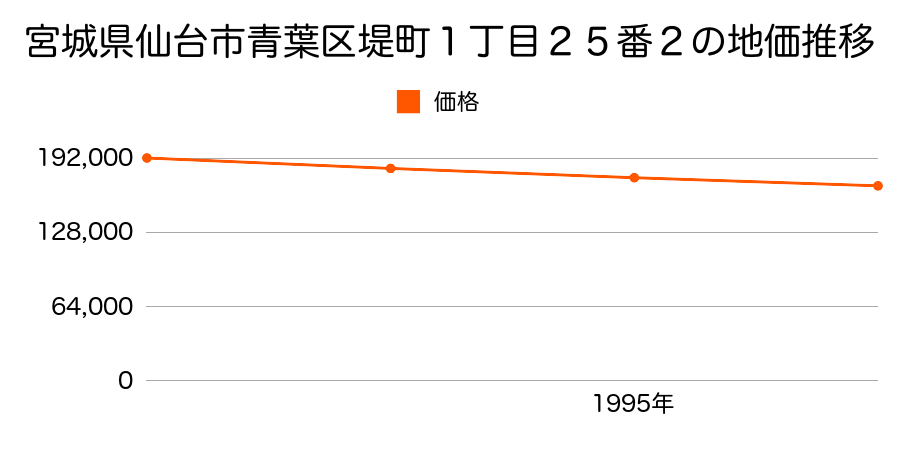 宮城県仙台市青葉区堤町１丁目２５番２の地価推移のグラフ