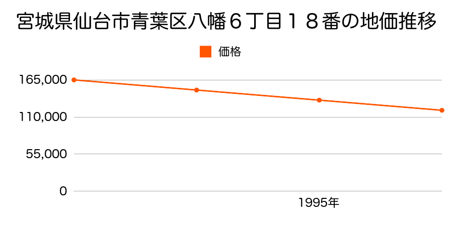 宮城県仙台市青葉区八幡６丁目１８番の地価推移のグラフ