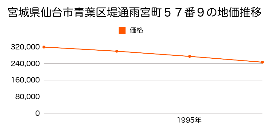 宮城県仙台市青葉区堤通雨宮町５７番９の地価推移のグラフ