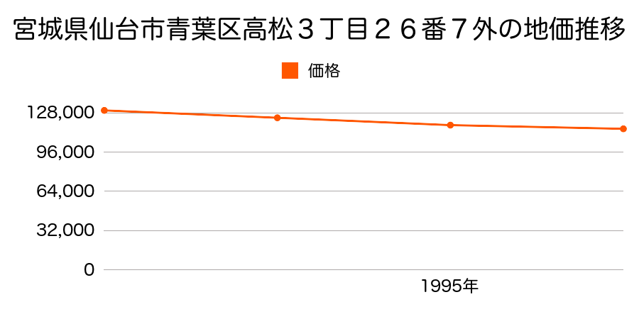 宮城県仙台市青葉区高松３丁目２６番７外の地価推移のグラフ