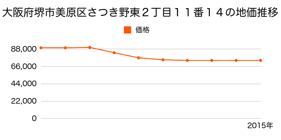 大阪府堺市美原区さつき野東２丁目１１番１４の地価推移のグラフ