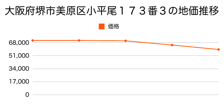 大阪府堺市美原区小平尾１７３番３の地価推移のグラフ