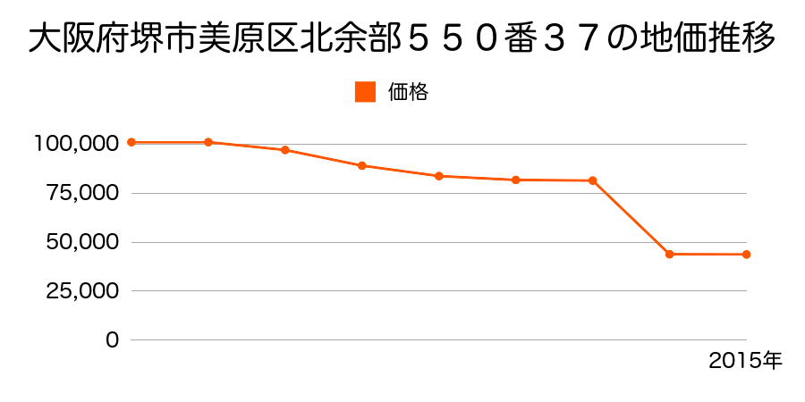 大阪府堺市美原区菅生１７８番５３の地価推移のグラフ