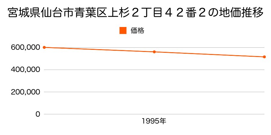 宮城県仙台市青葉区上杉２丁目４２番２の地価推移のグラフ