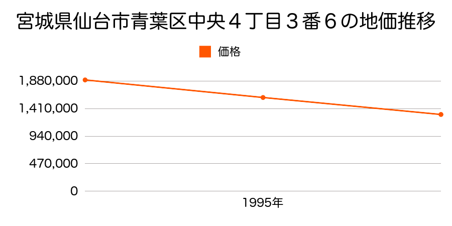 宮城県仙台市青葉区中央４丁目３番６の地価推移のグラフ