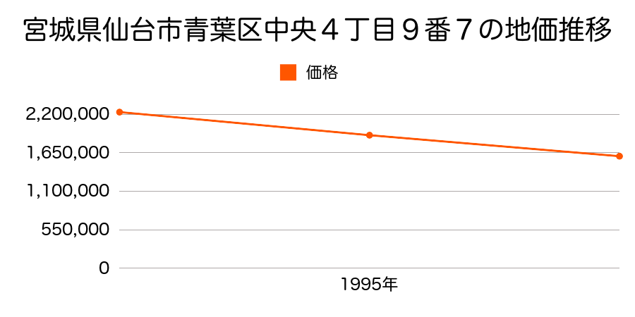 宮城県仙台市青葉区中央４丁目９番７の地価推移のグラフ