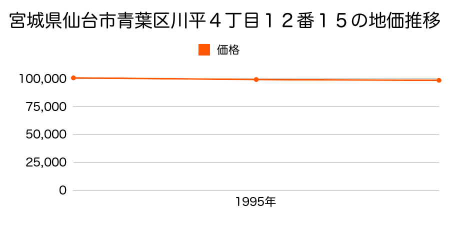 宮城県仙台市青葉区川平４丁目１２番１５の地価推移のグラフ