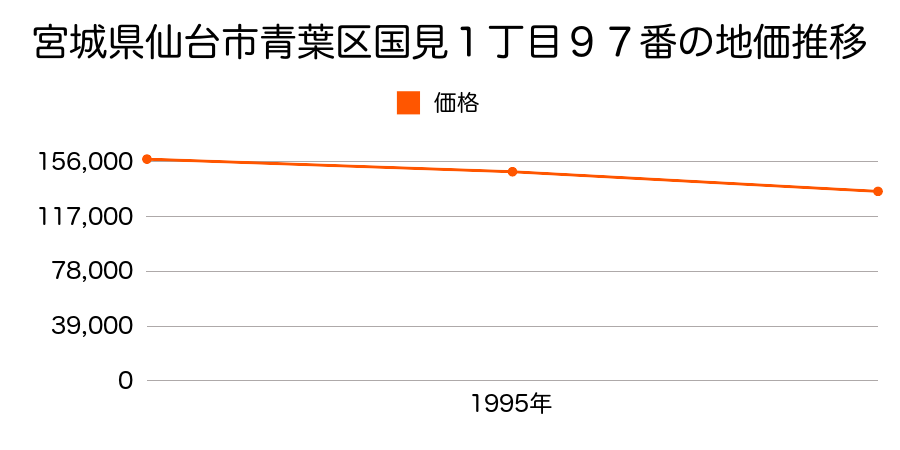 宮城県仙台市青葉区国見１丁目９７番の地価推移のグラフ