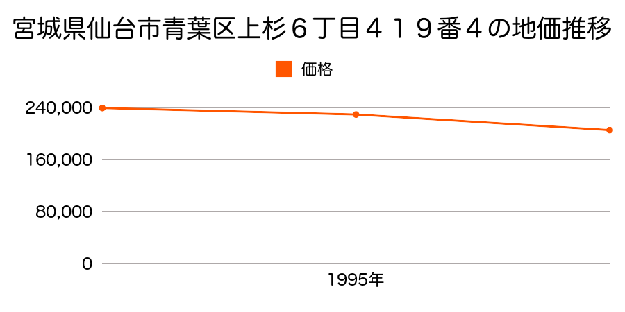 宮城県仙台市青葉区上杉６丁目４１９番４の地価推移のグラフ