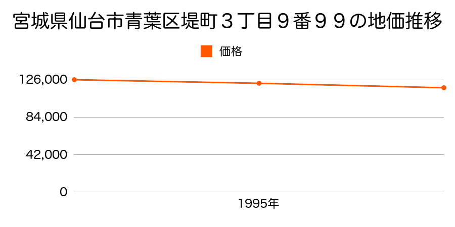 宮城県仙台市青葉区堤町３丁目９番９９の地価推移のグラフ