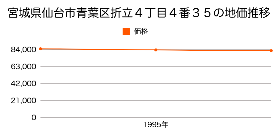 宮城県仙台市青葉区折立４丁目４番３５の地価推移のグラフ