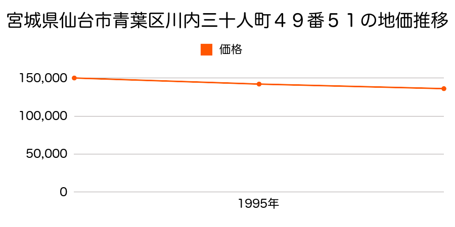 宮城県仙台市青葉区川内三十人町４９番５１の地価推移のグラフ