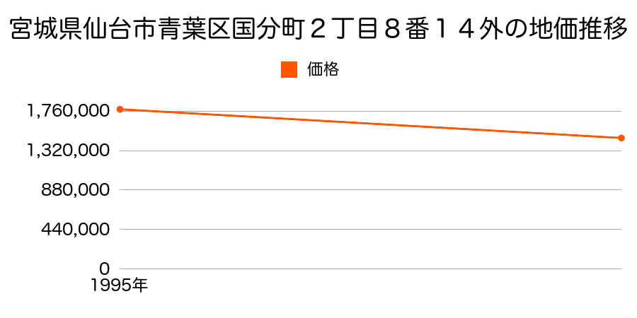 宮城県仙台市青葉区国分町２丁目８番１４外の地価推移のグラフ