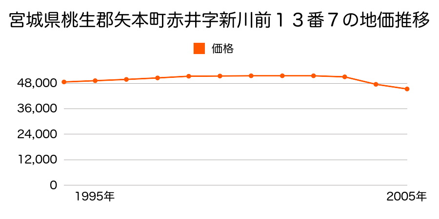 宮城県桃生郡矢本町赤井字新川前１３番７の地価推移のグラフ