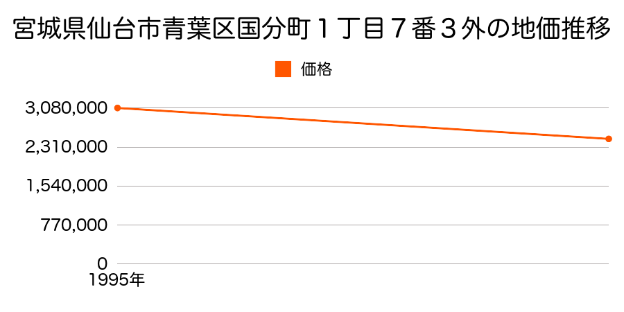 宮城県仙台市青葉区国分町１丁目７番３外の地価推移のグラフ