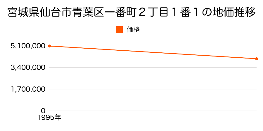 宮城県仙台市青葉区一番町２丁目１番１の地価推移のグラフ