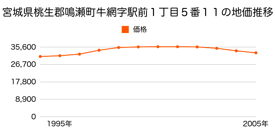 宮城県桃生郡鳴瀬町牛網字駅前１丁目５番８外の地価推移のグラフ