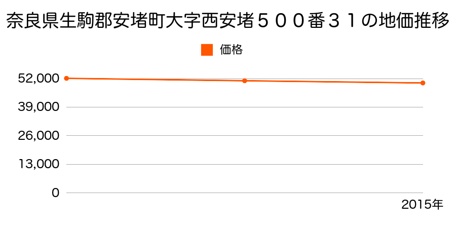 奈良県生駒郡安堵町大字西安堵５００番３１の地価推移のグラフ