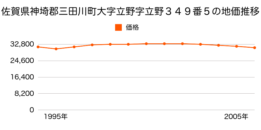 佐賀県神埼郡三田川町大字立野字立野６５５番１の地価推移のグラフ