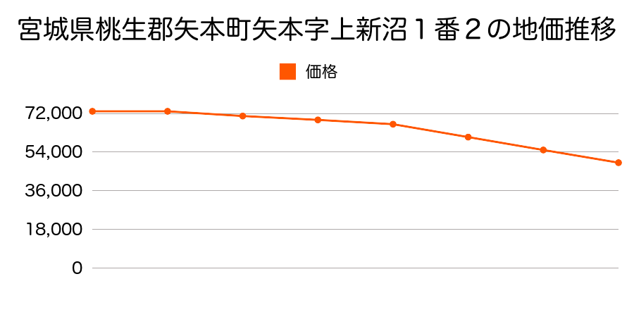 宮城県桃生郡矢本町矢本字上新沼１番２の地価推移のグラフ