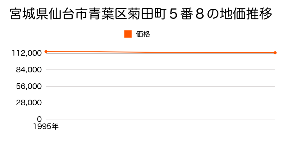 宮城県仙台市青葉区菊田町５番８の地価推移のグラフ